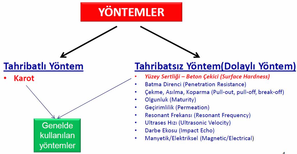 4. Betonda yerleştirme ve kür gibi uygulamaların yeterliliğinin tespit edilmesi 5. Deprem ve yangın gibi durumlardan sonra yapının kontrolü 6.