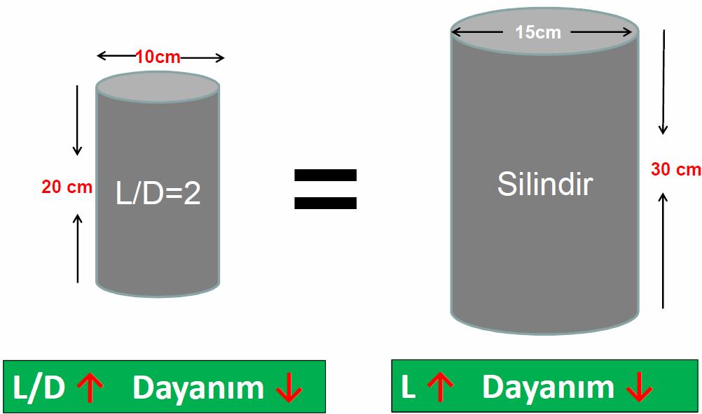 olarak % 7 daha yüksek,.