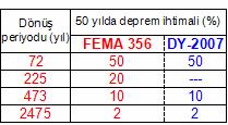 7.8. BİNALAR İÇİN HEDEFLENEN DEPREM PERFORMANS DÜZEYLERİ.4 de tanımlanan ivme spektrumu, 1.. ye göre 50 yılda aşılma olasılığı %10 olan deprem etkisini esas almaktadır.