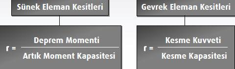 yerdeğiştirmesi, umax ise deprem etkisi altında doğrusal olmayan sisteme ait yerdeğiştirme talebidir.