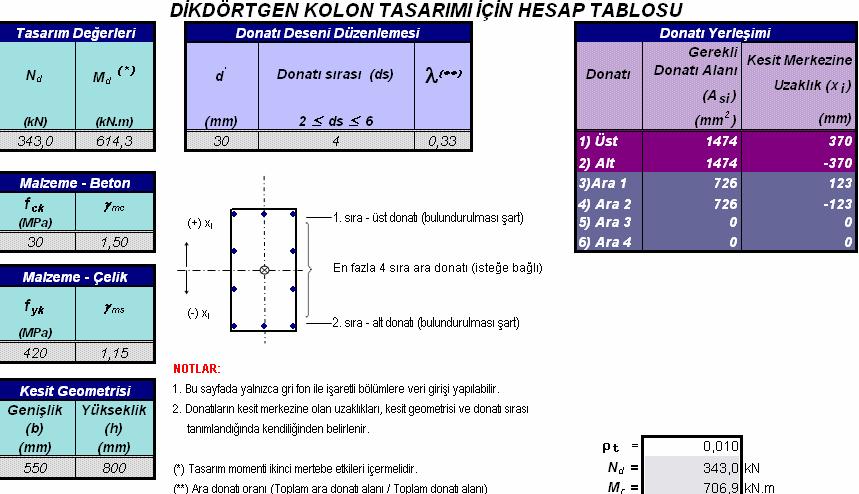 1. Donatısı belirlenen kolonun N-M diyagramı aşağıdaki şekilde çizilir.