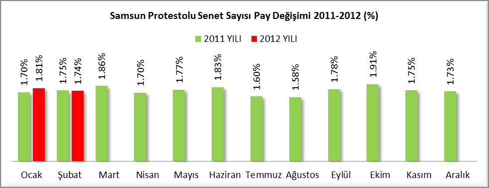 PROTESTOLU SENETLER (ŞUBAT 2011/2012) SENET SAYISI BAKIMINDAN Samsun, protestolu senet sayısı bakımından incelendiğinde 2011 yılının tamamında %1.