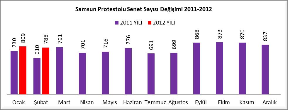 2011 2012 SAMSUN TÜRKİYE Samsun % SAMSUN TÜRKİYE Samsun % (10) (11) Ocak 730 42,838 1.70% 809 44,796 1.81% Şubat 610 34,930 1.75% 788 45,386 1.74% Mart 791 42,599 1.86% Nisan 701 41,334 1.