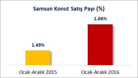 KONUT SATIŞLARI ARALIK (2015/2016) Samsun un 2015 yılı Aralık ayında %1.56 olan toplam konut satış sayısı payının 2016 yılı Aralık ayında %1.68 olarak gerçekleştiği görülmektedir.