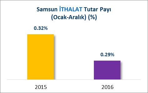 B] İTHALAT RAKAMLARI (OCAK-ARALIK 2015/2016) 2015 yılı Ocak-Aralık döneminde ithalat tutar payı %0.32 olan Samsun un 2016 yılı Ocak-Aralık döneminde payının %0.29 olarak gerçekleştiği görülmektedir.