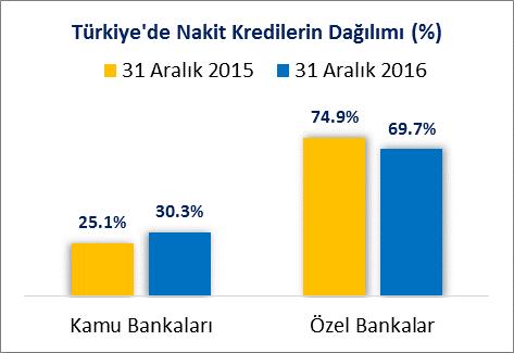 7 olarak gerçekleşmiştir. Türkiye de 2015 Aralık sonu itibariyle Nakit kredilerin %25.1 i Kamu bankalarında iken 2016 Aralık sonunda bu oran %30.3 olarak gerçekleşmiştir.