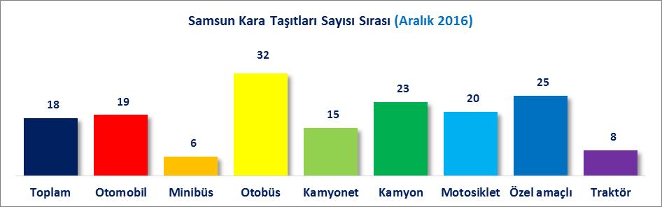 İLLERE GÖRE MOTORLU KARA TAŞITI SAYILARI [ARALIK 2016] Samsun, 2016 Aralık sonu itibariyle toplam 320 Bin 755 adet motorlu kara taşıtı ile 18 inci sırada, 151 Bin 282 otomobil ile 19 uncu sırada, 12