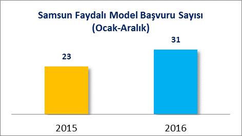 C] FAYDALI MODEL BAŞVURULARI (2015/2016 OCAK-ARALIK) Samsun un 2015 yılı Ocak-Aralık döneminde %0.67 olan faydalı model başvuru sayısı payının 2016 yılı Ocak-Aralık döneminde %0.