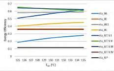 Each figure show the effects of evaporator temperature, absorber temperature, condenser temperature and generator temperature on the exergy efficiency of each system components. Fig.