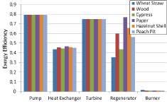 highest mass ratio of oxygen while paper s lowest. High oxygen mass ratio provides high higher heating value (HHV) and the high enthalpy of biomass.