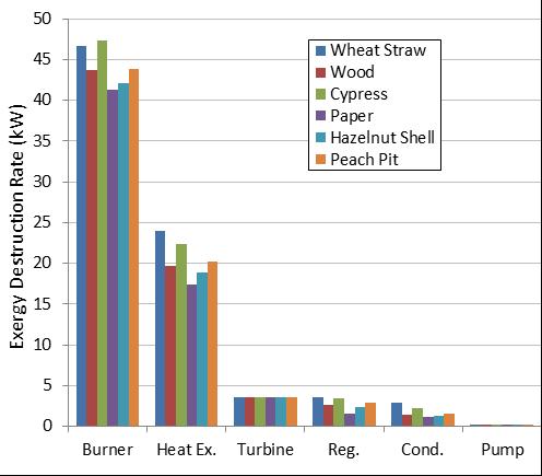 11: Change of energy transfer by the biomass type Power consumed and produced by the pump and the turbine does not change with the type of the biomass.