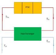 Fig. 4: Geometric properties of the PTSC Fig. 3: The schematic of the integrated system consisting of a PTSC, an ORC, and a shell and tube heat exchanger. II.1.