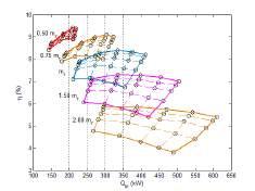 However, such straightforward conclusion cannot be withdrawn for m h. Although m r always increases efficiency for lower efficiencies, it starts to have a parabolic behavior after around 0.7 m r.