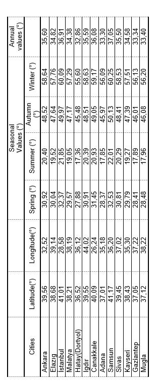 Tab.3: Seasonal and annual average values of