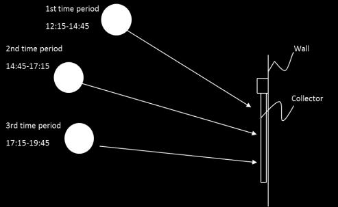 Calculated mass flow rate is given in figure 8 for both cases. In 1st time period the efficiency reached the highest value. In 2nd period, the highest power output is obtained.