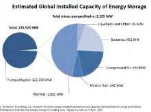 2 3780.2 emerging applications in power storage like wind farm power stabilization, steam, hydro, wind, etc.