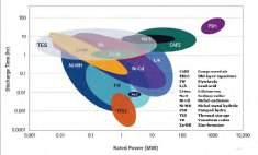 The use of different techniques in energy storage are classified as seen in Fig 4 regarding discharge time. Table 4. The total annual production of animal waste in Şırnak and waste quantities.