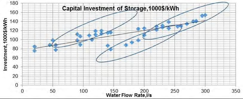 Normal distribution Cost variable values in Compressed air Storage Well Drilling with the cost of investment regarding depth.