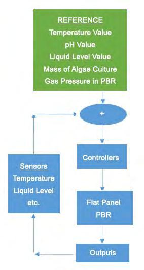 area of interest for many researchers. Photobioreactors (PBRs) are not yet popularized as a clean energy source yet they show promise as indicated by the growing body of literature.