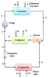 E F,tot = E F,GE + W PU (6) E P,tot = E P,EV (7) E D,tot = E D,k (8) The coefficient of the performance (COP) can be described as a ratio of the refrigerating capacity generated by evaporator to the