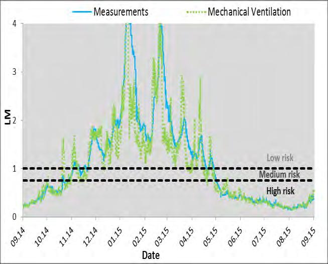 while there is no risk between December and March. The elm value for the manuscripts is calculated as 0.89 and they are under potential risk according to Tab.1. As can be seen in Fig.