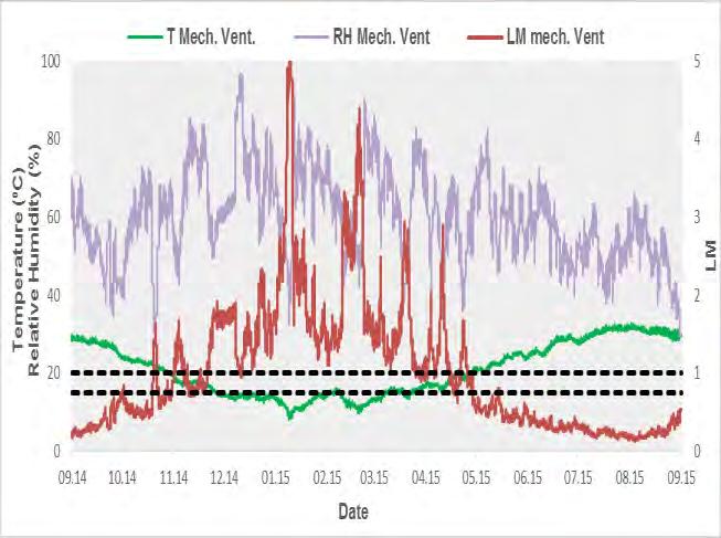 Tab. 3: Comparison of elm values Natural Natural Behavior Ventilaiton Mechanical Ventilation elm 0.89 0.92 0.97 Improvement - % 3.