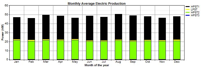 Component Capacity (kw) HPST1 120 HPST2 50 HPST3 10 LPST 5 Fig. 7 Schematic of electric power system design in HOMER. Fig. 8 shows the cash flow summary of the optimized electric power system.