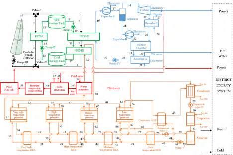 Fig. 1. The schematic diagram of the integrated process based on the solar energy Table 1.