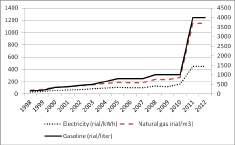 The problems associated with the innumerable use of energy sources has become a substantial worldwide challenge from developing countries to more industrialized ones.