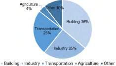 Fig. 4 Iran energy consumptions in different sectors (Iran energy balance sheet, 2012) It should be noted that these amount of consumption is not only unique to Iran and about 40% of world total