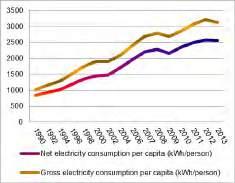 about 18% in 1990 to 43.8% in 2013. Hydro, lignite and imported coal power plants had 25%, 13% and 12% respectively. Tab.