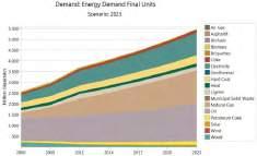 6: The fuel ratios of enery demand According to the BAU scenario, the energy consumption of housing and services sector will be 1818.93 million GJ at the end of 2023, while it was 1254.