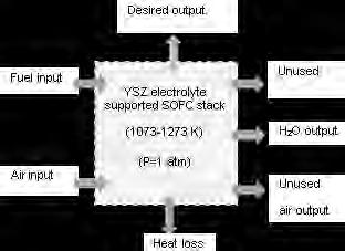 1. The values of ohmic, activation and concentration overpotentials, total cell overpotential (irreversible cell voltage) and net cell voltage can be calculated from the literature (Colpan et al.