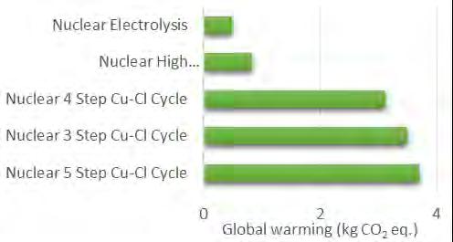 Fig. 5. Human toxicity values of nuclear based ammonia production methods Fig. 7. Acidification values of nuclear based ammonia production methods Fig. 8.