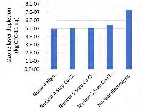 The ozone layer depletion is currently an important issue which needs to be decreased. In terms of ozone depletion, nuclear electrolysis yields highest environmental impact corresponding to 7.