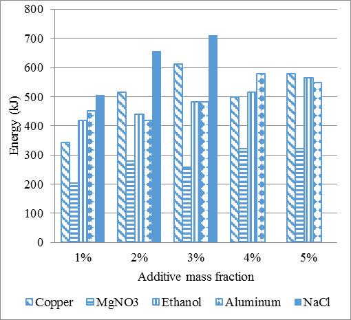 for magnesium nitrate hexahydrate and 33% for copper. Ethanol and aluminum maintained the energy utilization relatively the same as required by the base R134a clathrate.