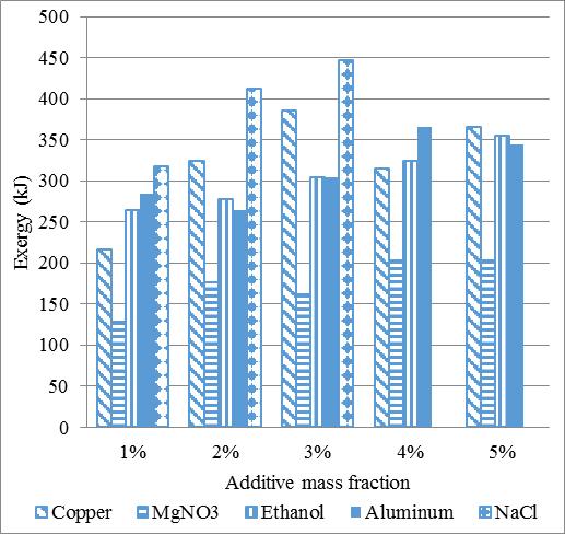 Copper, ethanol, aluminum and sodium chloride increased the energy utilization by 27%, 26%, 23% and 60% respectively. Fig.