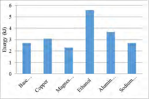 Magnesium nitrate hexahydrate, again, has the lowest exergy while ethanol additive has the highest.