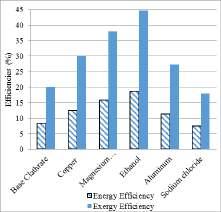 to charge while does not last very long during discharge which makes it the least efficient additive. Fig. 8 shows the exergy destruction for each PCM used in the experiments.