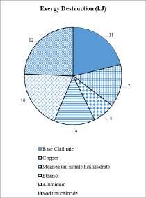 Sodium chloride based PCM has high charging time and a comparative low discharge time which results in high exergy destruction.