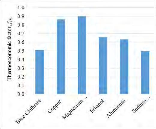 It is to be noted that even though magnesium nitrate hexahydrate based PCM has the lowest exergy destruction, it may not necessarily be the most useful PCM, overall. IV.2.