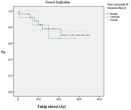 Şekil 13: Yeni Tanı 49 Hastanın D Vitamini Düzeyine Göre Genel Sağkalım Eğrisi D vitamini eksikliği + D vitamini yetersizliği olan olgular ayrı bir grup olarak alınıp D vitamini normal olan olgularla