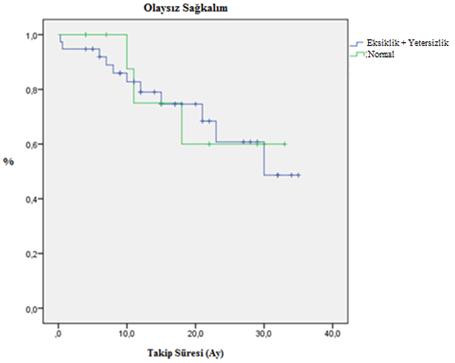 Şekil 14: D Vitamini Eksikliği + D Vitamini Yetersizliği Olan