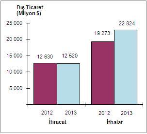 İthalat İhracat ve Dış Ticaret Açığı İhracat Nisan ayında %0,9 azaldı, ithalat %18,4 arttı.