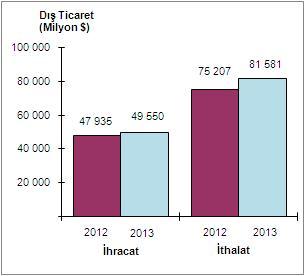 520 milyon dolar, ithalat %18,4 artarak 22 824 milyon dolar olarak İhracatın ithalatı karşılama oranı 2012 Nisan ayında %65,5 iken, 2013 Nisan ayında %54,9 a geriledi. Dış ticaret açığı %55,1 arttı.