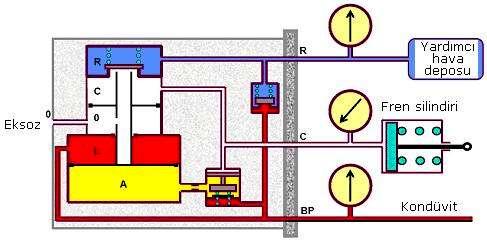 Resim: Doldurma pozisyonu. Kondüvit, kontrol havası ve yardımcı depo havası eşit-fren silindiri eksoz kanalıyla dışarıyla irtibatlı. C değeri O olup L = A dır.