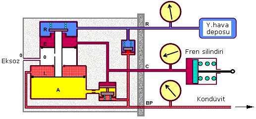 Yardımcı depo havası fren silindirine aktığından azalır, fren silindiri basıncı yükselir. L azalır C yükselir.