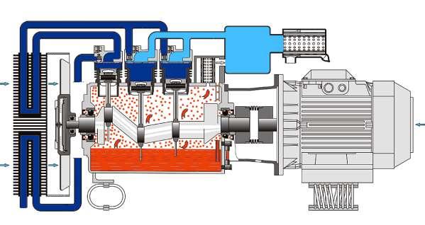 Çalışması: Resim: Elektrik motoru tarafından tahrikli 3 silindirli kompresör 1. Tahrik şekline göre hareket alan kompresörün krank mili döndürülür.