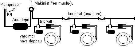 1.2. BASINÇLI HAVA FRENLERİNİN KULLANIMI 1.2.1. DİREKT ETKİLİ BASINÇLI HAVA FRENLERİ Basınçlı havanın, fren silindirlerine bir yerden (ana depodan) doğrudan doğruya gönderilerek frenlemenin sağlandığı sistemdir.