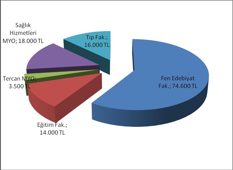 Şekil 7. 2010 yılı birimlere göre desteklenen projelerin türü dağılımı Erzincan Üniversitesi Bilimsel Araştırma Projeleri bütçesinden 2011 yılında 12 proje 126.100TL ile desteklenmiştir (Tablo 6).